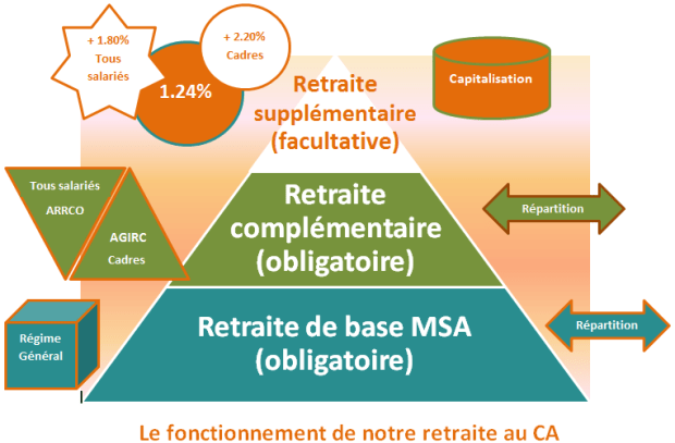 fonctionnement retraite